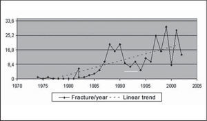 Evolution of number of mandible fracture reductions per year, HC-UFU, 1974-2002.