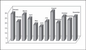 Distribution of mandible fracture reductions according to month of occurrence, HC-UFU, 1974-2002.