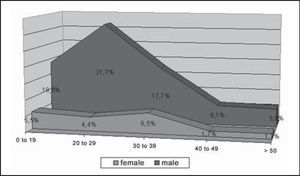 Distribution of mandible fracture reductions according to gender and age range, HC-UFU, 1974-2002.