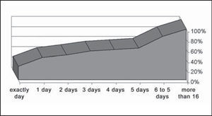 Distribution of number of days after the trauma up to mandible fracture reduction, HC-UFU, 1974-2002.