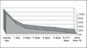 Distribution of number of days after the trauma up to hospital discharge, HC-UFU, 1974-2002.