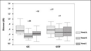 Box plots of shimmer for vowels /a/, /e/ and /i/ in GC and GTF. Key: GC- control group GTF - group with phonological disorder