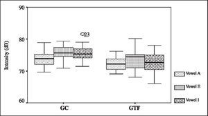 Box plots for intensity of vowels /a/, /e/ and /i/ in GC and GTF.