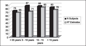 Prevalence of NRT (%) based on duration of deafness.