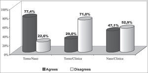 Percentage demonstration of agreement of results of assessments in relation to diagnosis of chronic rhinosinusitis of the sample: CT scan, nasofibroscopy and questionnaire.