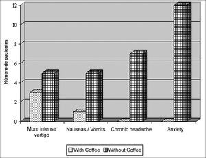 Comparative distribution of complaints in the vestibular test with and without coffee intake. N = 16. Sector of Audiology, Hospital das Clínicas, UFMG — Belo Horizonte, 2004.