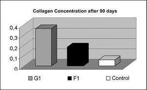 Comparison of Collagen Concentration after 90 days, demonstrating higher concentration in the fat grafting group (p < 0.001).