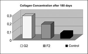 Comparison of Collagen Concentration after 180 days, demonstrating higher concentration in the fat grafting group (p < 0.001).