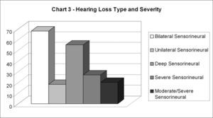 Type and Degree of Hearing Impairment.