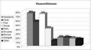 Reasons/ diseases.