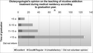 Opinion of otolaryngologists (n=209) on the teaching of nicotine addiction treatment during otolaryngology residency.