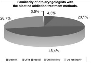 Familiarity of otolaryngologists with the nicotine addiction treatment methods (n=209).