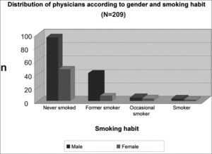 Distribution of participant frequence according to smoking habit and gender. X2=6,92, p=0,14