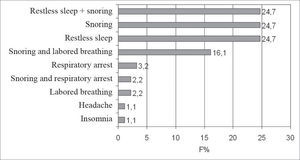 Frequence of the complaints that led to a polysomnographic exam in 93 OSHAS children, in a sleep lab, from January 2002 to July 2003.