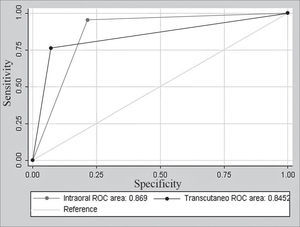ROC (Receiver Operator Characteristic) curve for Intra-oral and Transcutaneous US.