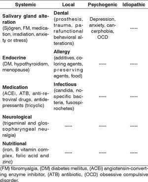 Etiology of BMS