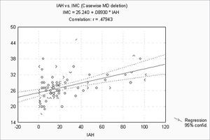 AHI x BMI - AHI: apnea-hypopnea index; BMI: body mass index