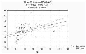 AHI x CC - AHI: apnea-hypopnea index; CC: cervical circumference