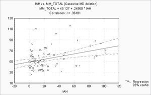 AHI x MM - AHI: apnea-hypopnea index; MM: morphometric model