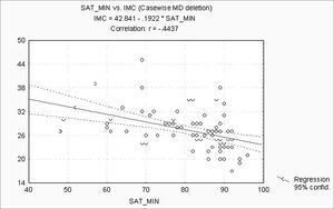 SaO2min x BMI - SaO2min: minimum oxyhemoglobin saturation; BMI: body mass index