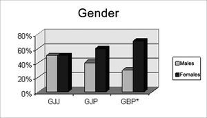 Individuals according to Gender, per pre-established group GJJ, GJP, GBP