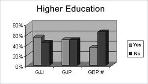 Individuals according to higher education or not, per pre-established group GJJ, GJP, GBP.