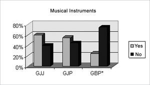 Individuals according to having musical instruments skills or not, per pre-established groups GJJ, GJP, GBP.