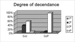 Individuals according to the degree of decendance for groups GJJ and GJP