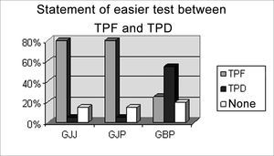Individuals according to statement of easier test between TPF and TPD, per pre-established group GJJ, GJP, GBP.