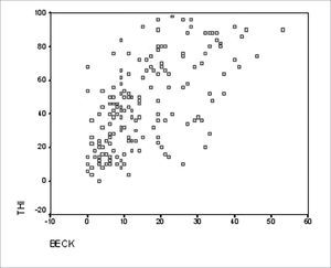 Chart showing the correlation between THI and the Beck scale.