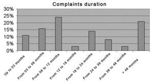 Progression time of a complaint among professional voice users seen at the voice clinic.