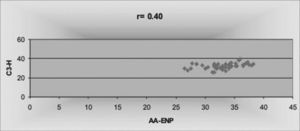 Correlation between AA-ENP and C3-H measures.