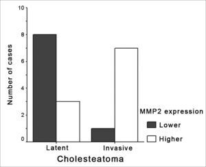 Association between cholesteatomas (invasive and latent) and MMP2 immunohistochemical expression (greater and lesser). - MMP2: matrix metalloproteinase 2. Greater: greater (+++ and ++) MMP2 expression in the cholesteatoma. Lesser: lesser (attenuated and +) MMP2 expression in the cholesteatoma.