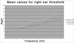 Distribution of threshold averages according to the age group in the right ear (RE) - RE = right ear