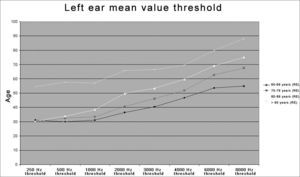 Distribution of threshold averages according to the age group in the left ear (LE) - LE = left ear
