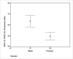 Distribution of the gender relation - RE threshold - RE = right ear