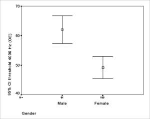 Distribution of the gender relation - LE threshold - LE = left ear