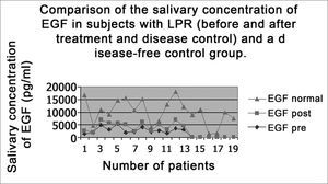 EGF salivary concentration mean values in the two study periods (pre and post treatment) with EGF salivary concentration average in a control population (without reflux).