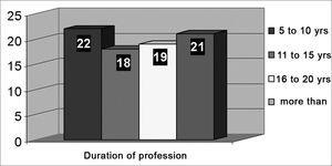 Distribution of teachers according to duration of professional work.