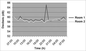 Noise intensity in the Neonatal ICU - March/2005.