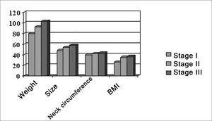 Correlation between anthropometric parameters and the severity of SDB.