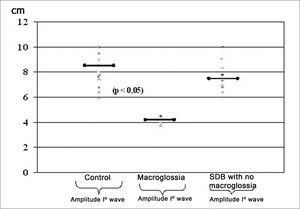 Wave I amplitude in normal subjects and patients with disease