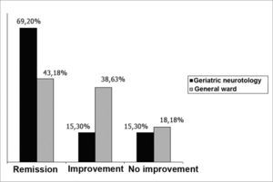 Effectiveness of response to VRT in elderly patients from the outpatient clinic and the geriatric otoneurology unit.