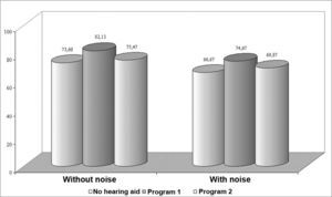 Chart showing the percentage index of speech recognition in quiet and with background noise in group 1.