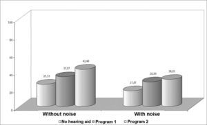 Chart showing the percentage index of speech recognition in quiet and with background noise in group 2.