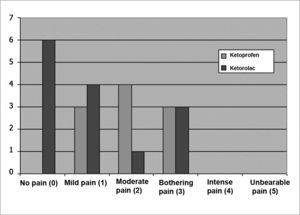 Distribution of patients undergoing uvulopalatopharyngoplasty according to the intensity of pain 12 hours postoperatively.