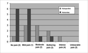 Distribution of patients undergoing uvulopalatopharyngoplasty according to the intensity of pain 24 hours postoperatively.