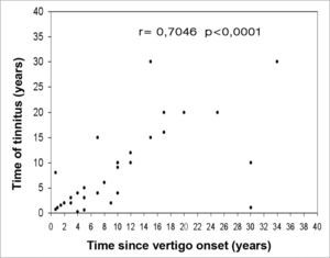 Correlation between tinnitus progression time and vertigo onset, expressed in years, for the 39 patients with definitive clinical diagnosis of Meniere’s disease.