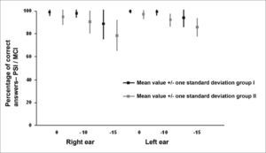 Mean (mean and standard deviation) percentage of correct answer values for right and left ears in groups I and II in the PSI with ipsilateral competing message (PSI-ICM) test at a speech-in-noise ratio of 0, - 10 and - 15.