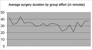 Patient distribution based on average time spent per surgery